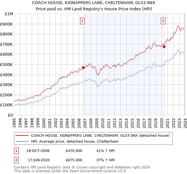 COACH HOUSE, KIDNAPPERS LANE, CHELTENHAM, GL53 0NX: Price paid vs HM Land Registry's House Price Index