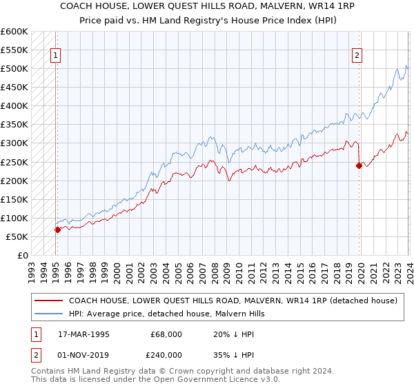 COACH HOUSE, LOWER QUEST HILLS ROAD, MALVERN, WR14 1RP: Price paid vs HM Land Registry's House Price Index