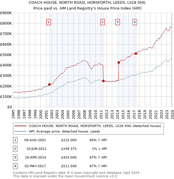 COACH HOUSE, NORTH ROAD, HORSFORTH, LEEDS, LS18 5HG: Price paid vs HM Land Registry's House Price Index