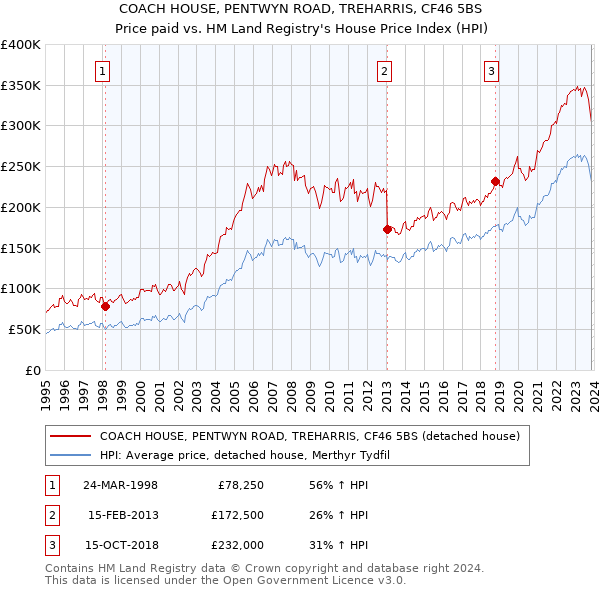 COACH HOUSE, PENTWYN ROAD, TREHARRIS, CF46 5BS: Price paid vs HM Land Registry's House Price Index