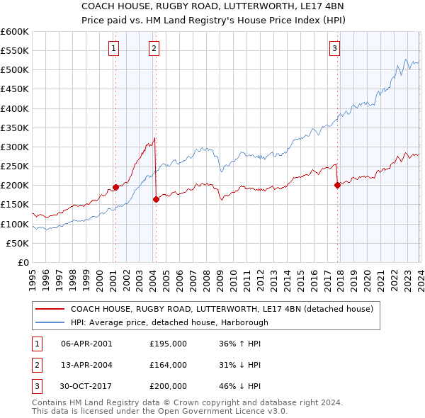 COACH HOUSE, RUGBY ROAD, LUTTERWORTH, LE17 4BN: Price paid vs HM Land Registry's House Price Index