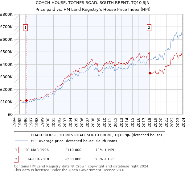 COACH HOUSE, TOTNES ROAD, SOUTH BRENT, TQ10 9JN: Price paid vs HM Land Registry's House Price Index