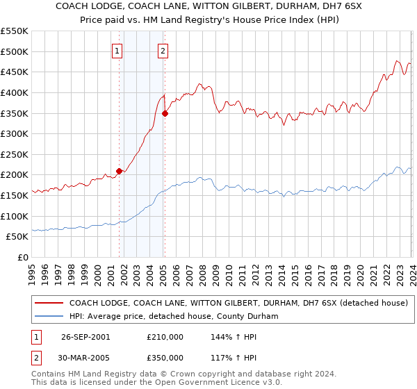COACH LODGE, COACH LANE, WITTON GILBERT, DURHAM, DH7 6SX: Price paid vs HM Land Registry's House Price Index