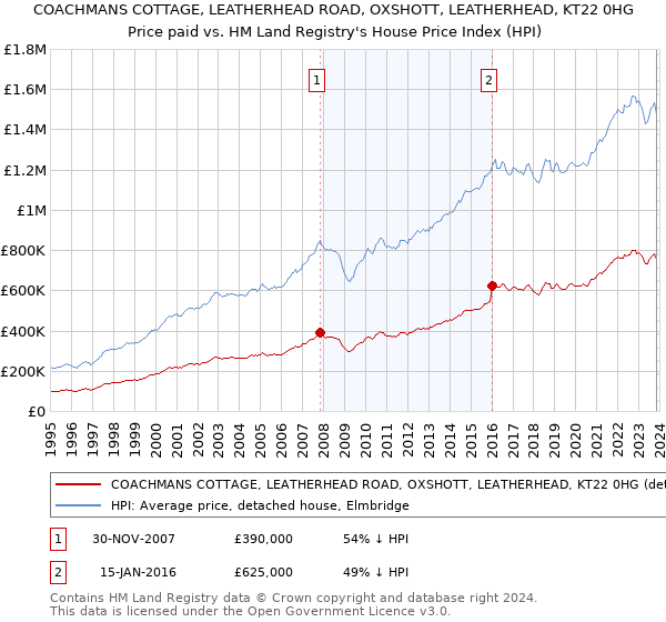COACHMANS COTTAGE, LEATHERHEAD ROAD, OXSHOTT, LEATHERHEAD, KT22 0HG: Price paid vs HM Land Registry's House Price Index
