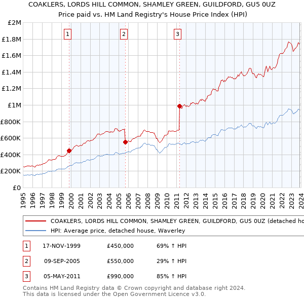 COAKLERS, LORDS HILL COMMON, SHAMLEY GREEN, GUILDFORD, GU5 0UZ: Price paid vs HM Land Registry's House Price Index