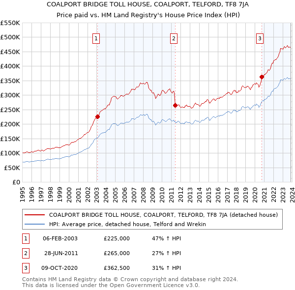 COALPORT BRIDGE TOLL HOUSE, COALPORT, TELFORD, TF8 7JA: Price paid vs HM Land Registry's House Price Index