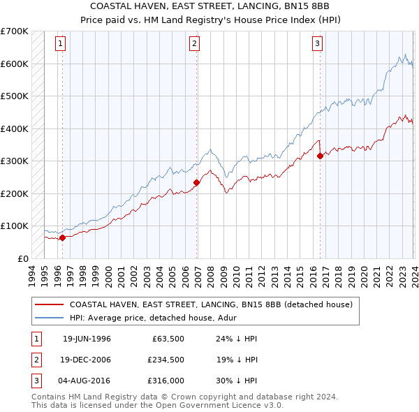 COASTAL HAVEN, EAST STREET, LANCING, BN15 8BB: Price paid vs HM Land Registry's House Price Index
