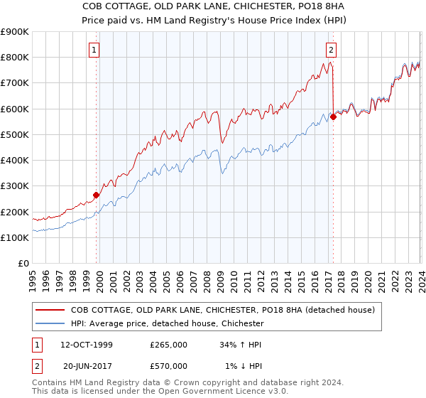 COB COTTAGE, OLD PARK LANE, CHICHESTER, PO18 8HA: Price paid vs HM Land Registry's House Price Index
