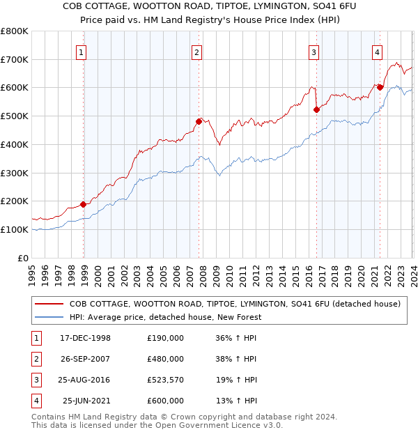 COB COTTAGE, WOOTTON ROAD, TIPTOE, LYMINGTON, SO41 6FU: Price paid vs HM Land Registry's House Price Index