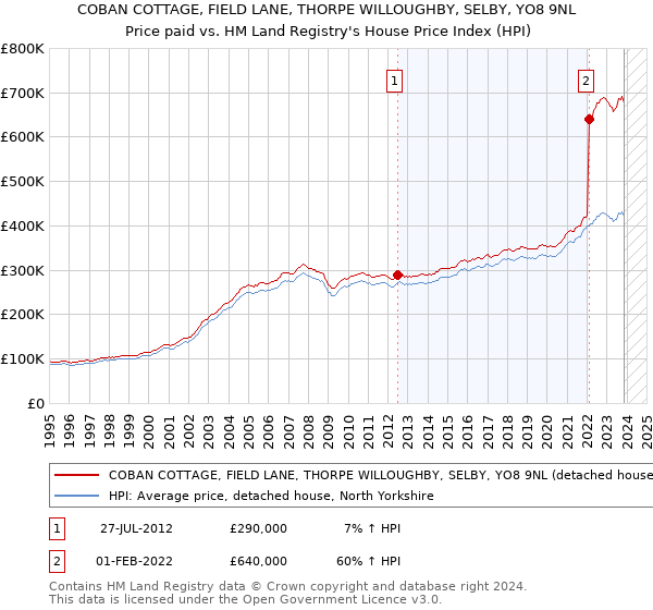 COBAN COTTAGE, FIELD LANE, THORPE WILLOUGHBY, SELBY, YO8 9NL: Price paid vs HM Land Registry's House Price Index