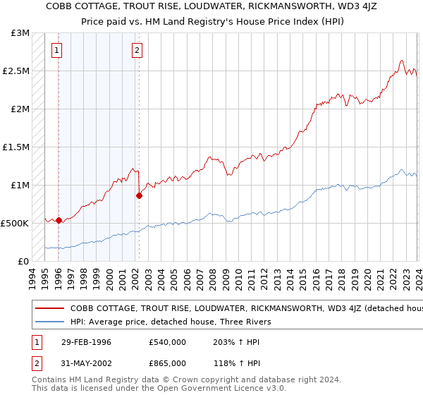 COBB COTTAGE, TROUT RISE, LOUDWATER, RICKMANSWORTH, WD3 4JZ: Price paid vs HM Land Registry's House Price Index