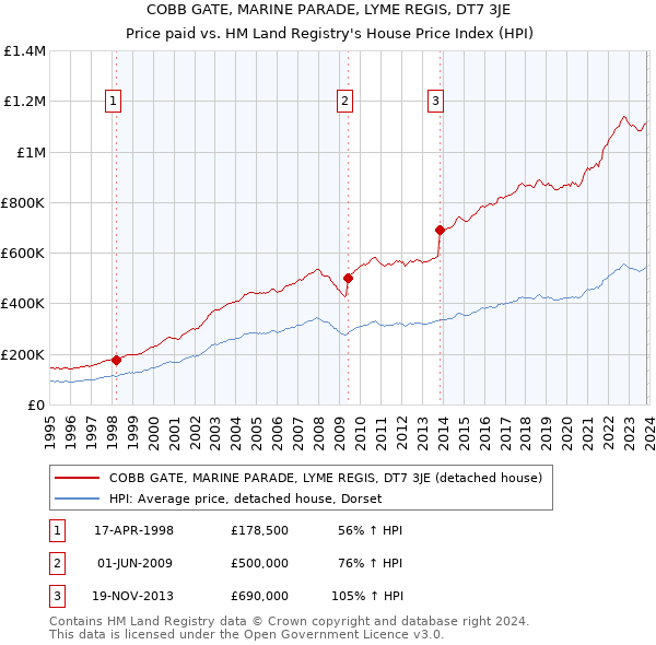 COBB GATE, MARINE PARADE, LYME REGIS, DT7 3JE: Price paid vs HM Land Registry's House Price Index