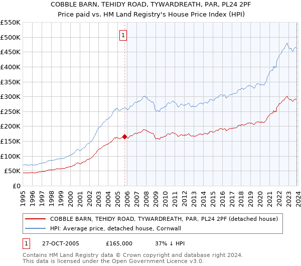 COBBLE BARN, TEHIDY ROAD, TYWARDREATH, PAR, PL24 2PF: Price paid vs HM Land Registry's House Price Index