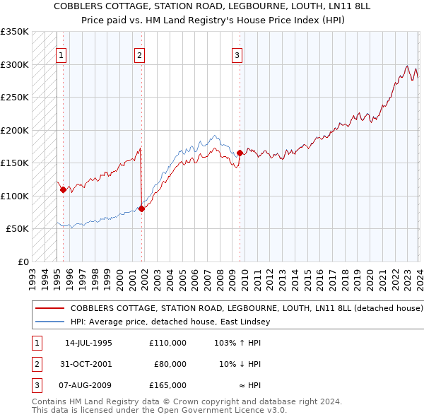 COBBLERS COTTAGE, STATION ROAD, LEGBOURNE, LOUTH, LN11 8LL: Price paid vs HM Land Registry's House Price Index