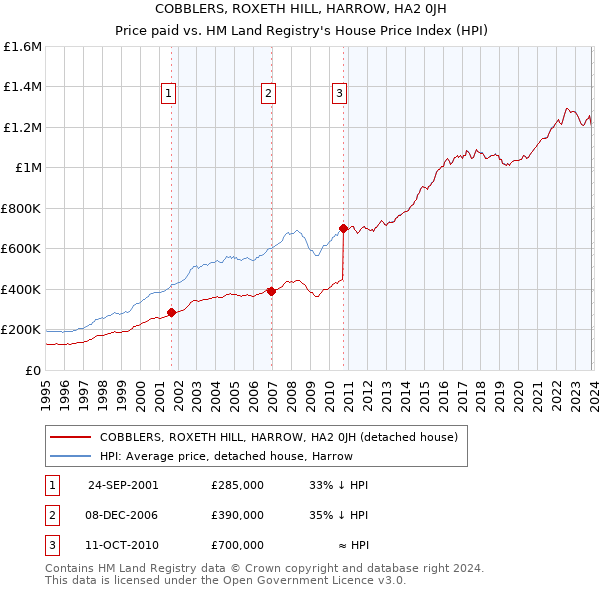 COBBLERS, ROXETH HILL, HARROW, HA2 0JH: Price paid vs HM Land Registry's House Price Index