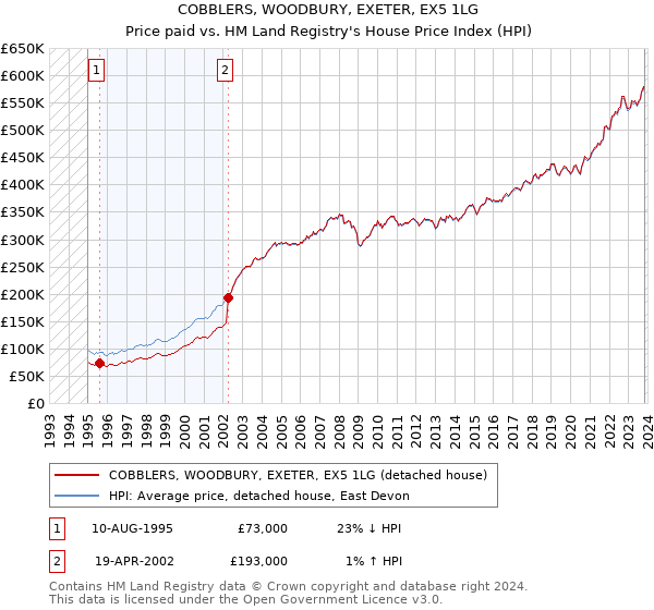 COBBLERS, WOODBURY, EXETER, EX5 1LG: Price paid vs HM Land Registry's House Price Index
