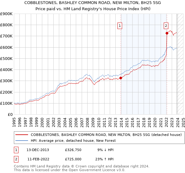 COBBLESTONES, BASHLEY COMMON ROAD, NEW MILTON, BH25 5SG: Price paid vs HM Land Registry's House Price Index
