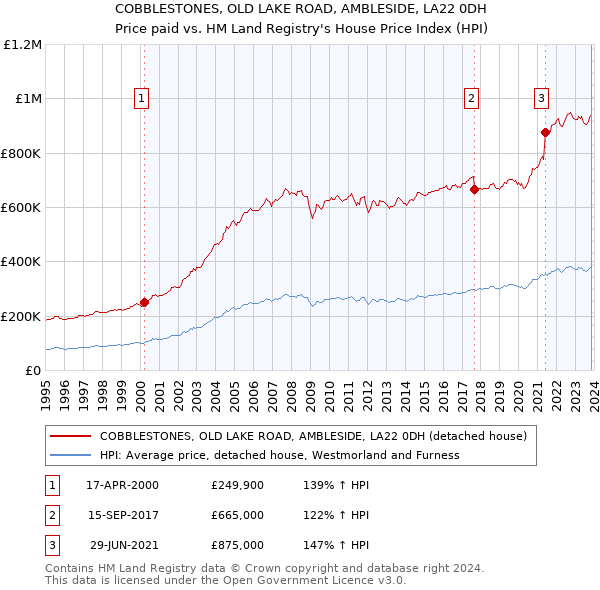 COBBLESTONES, OLD LAKE ROAD, AMBLESIDE, LA22 0DH: Price paid vs HM Land Registry's House Price Index