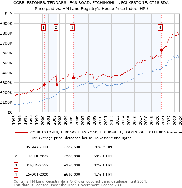 COBBLESTONES, TEDDARS LEAS ROAD, ETCHINGHILL, FOLKESTONE, CT18 8DA: Price paid vs HM Land Registry's House Price Index