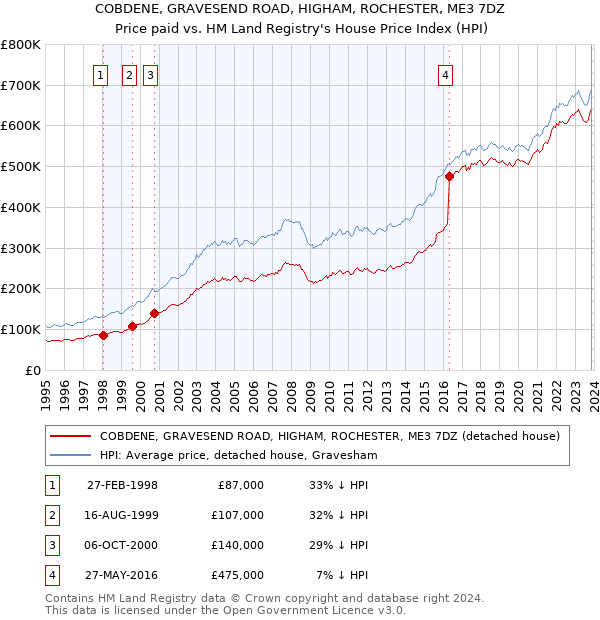 COBDENE, GRAVESEND ROAD, HIGHAM, ROCHESTER, ME3 7DZ: Price paid vs HM Land Registry's House Price Index