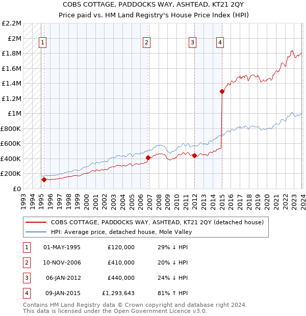 COBS COTTAGE, PADDOCKS WAY, ASHTEAD, KT21 2QY: Price paid vs HM Land Registry's House Price Index