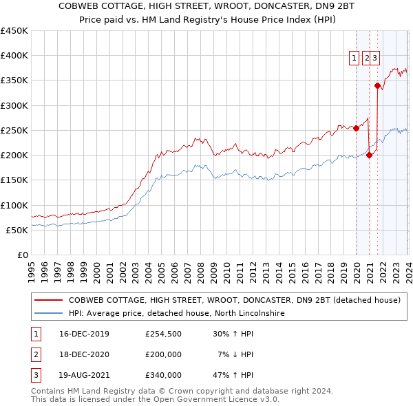 COBWEB COTTAGE, HIGH STREET, WROOT, DONCASTER, DN9 2BT: Price paid vs HM Land Registry's House Price Index