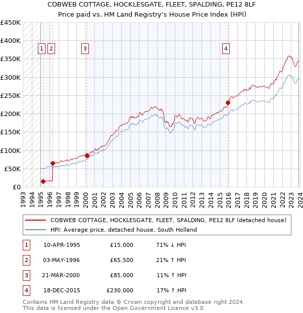 COBWEB COTTAGE, HOCKLESGATE, FLEET, SPALDING, PE12 8LF: Price paid vs HM Land Registry's House Price Index