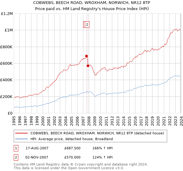 COBWEBS, BEECH ROAD, WROXHAM, NORWICH, NR12 8TP: Price paid vs HM Land Registry's House Price Index
