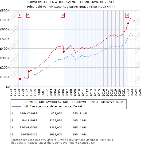 COBWEBS, GREENWOOD AVENUE, FERNDOWN, BH22 9LE: Price paid vs HM Land Registry's House Price Index