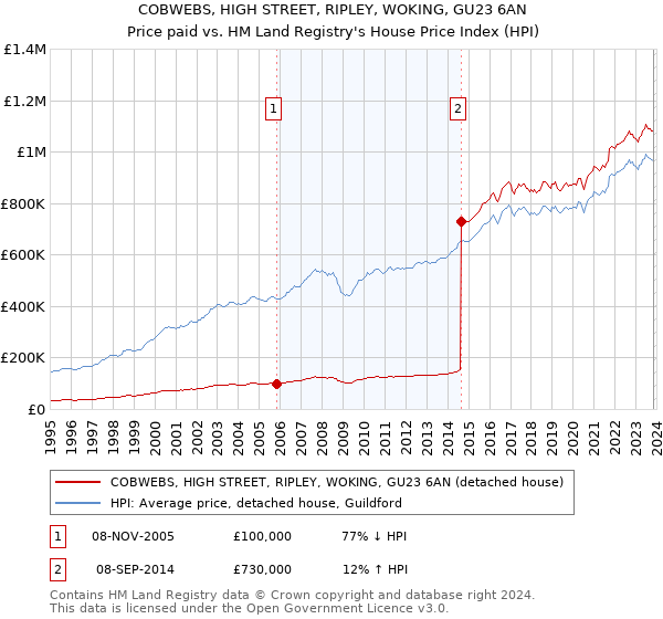 COBWEBS, HIGH STREET, RIPLEY, WOKING, GU23 6AN: Price paid vs HM Land Registry's House Price Index