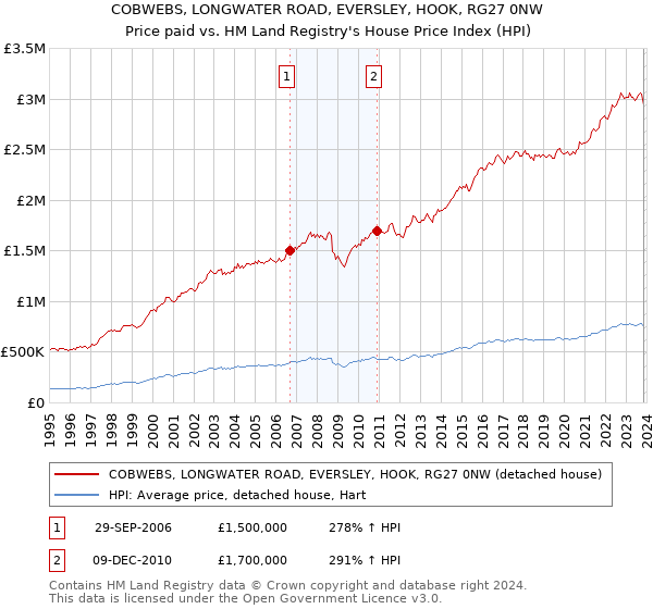COBWEBS, LONGWATER ROAD, EVERSLEY, HOOK, RG27 0NW: Price paid vs HM Land Registry's House Price Index