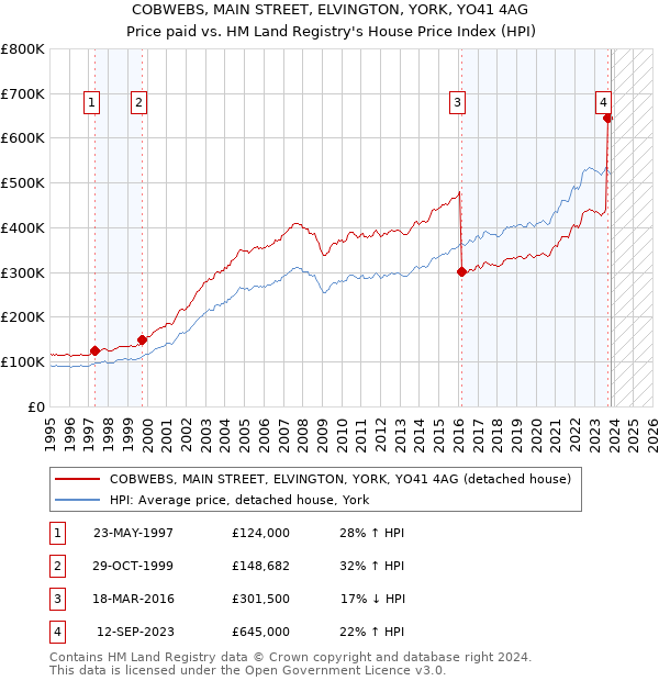 COBWEBS, MAIN STREET, ELVINGTON, YORK, YO41 4AG: Price paid vs HM Land Registry's House Price Index