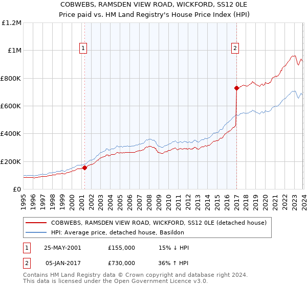 COBWEBS, RAMSDEN VIEW ROAD, WICKFORD, SS12 0LE: Price paid vs HM Land Registry's House Price Index