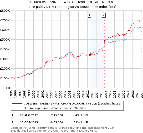 COBWEBS, TANNERS WAY, CROWBOROUGH, TN6 2LN: Price paid vs HM Land Registry's House Price Index