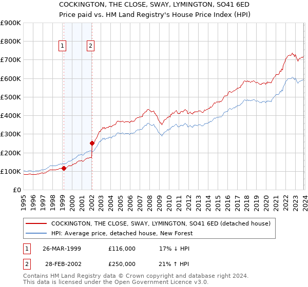 COCKINGTON, THE CLOSE, SWAY, LYMINGTON, SO41 6ED: Price paid vs HM Land Registry's House Price Index