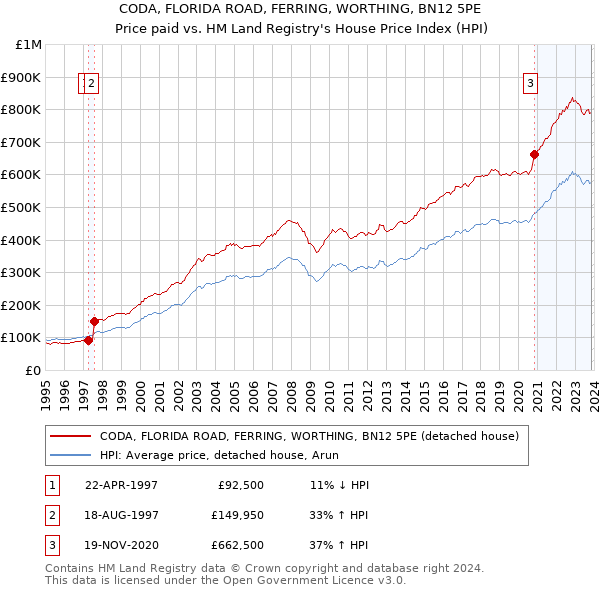 CODA, FLORIDA ROAD, FERRING, WORTHING, BN12 5PE: Price paid vs HM Land Registry's House Price Index