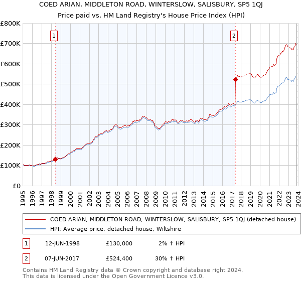 COED ARIAN, MIDDLETON ROAD, WINTERSLOW, SALISBURY, SP5 1QJ: Price paid vs HM Land Registry's House Price Index