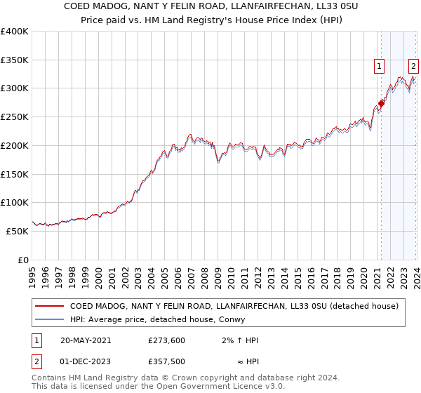 COED MADOG, NANT Y FELIN ROAD, LLANFAIRFECHAN, LL33 0SU: Price paid vs HM Land Registry's House Price Index