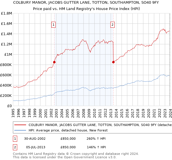 COLBURY MANOR, JACOBS GUTTER LANE, TOTTON, SOUTHAMPTON, SO40 9FY: Price paid vs HM Land Registry's House Price Index