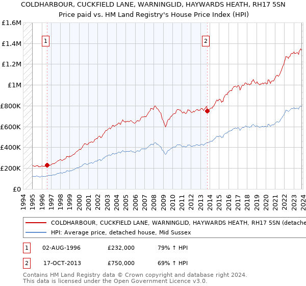 COLDHARBOUR, CUCKFIELD LANE, WARNINGLID, HAYWARDS HEATH, RH17 5SN: Price paid vs HM Land Registry's House Price Index