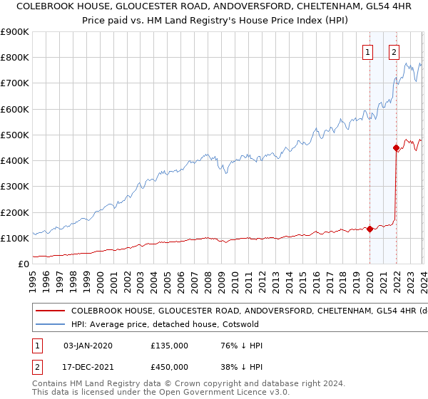 COLEBROOK HOUSE, GLOUCESTER ROAD, ANDOVERSFORD, CHELTENHAM, GL54 4HR: Price paid vs HM Land Registry's House Price Index