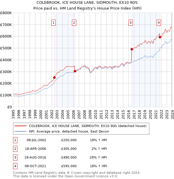 COLEBROOK, ICE HOUSE LANE, SIDMOUTH, EX10 9DS: Price paid vs HM Land Registry's House Price Index