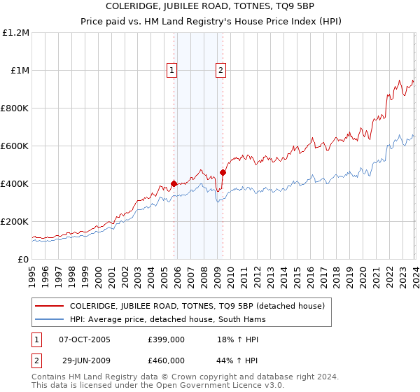 COLERIDGE, JUBILEE ROAD, TOTNES, TQ9 5BP: Price paid vs HM Land Registry's House Price Index