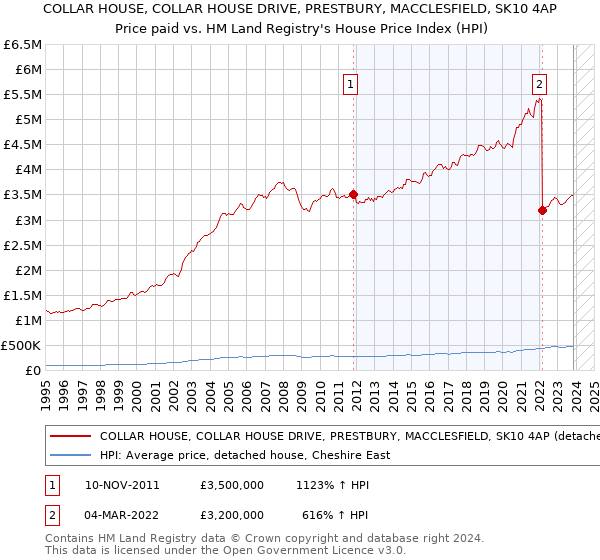 COLLAR HOUSE, COLLAR HOUSE DRIVE, PRESTBURY, MACCLESFIELD, SK10 4AP: Price paid vs HM Land Registry's House Price Index