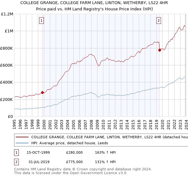 COLLEGE GRANGE, COLLEGE FARM LANE, LINTON, WETHERBY, LS22 4HR: Price paid vs HM Land Registry's House Price Index