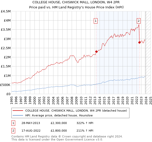 COLLEGE HOUSE, CHISWICK MALL, LONDON, W4 2PR: Price paid vs HM Land Registry's House Price Index