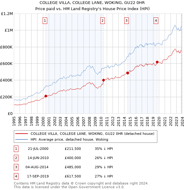 COLLEGE VILLA, COLLEGE LANE, WOKING, GU22 0HR: Price paid vs HM Land Registry's House Price Index