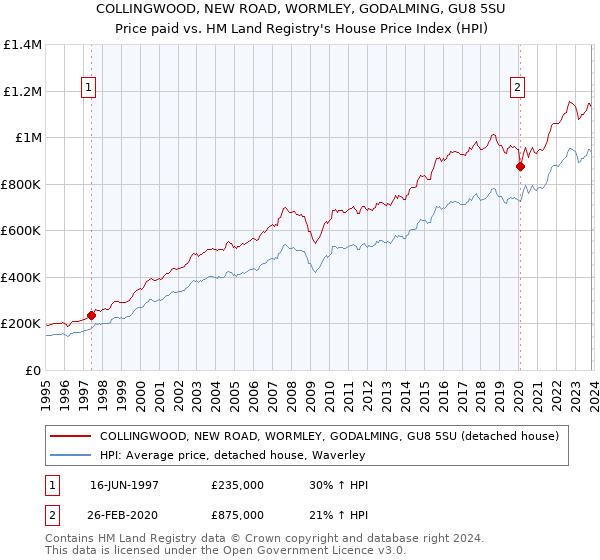COLLINGWOOD, NEW ROAD, WORMLEY, GODALMING, GU8 5SU: Price paid vs HM Land Registry's House Price Index