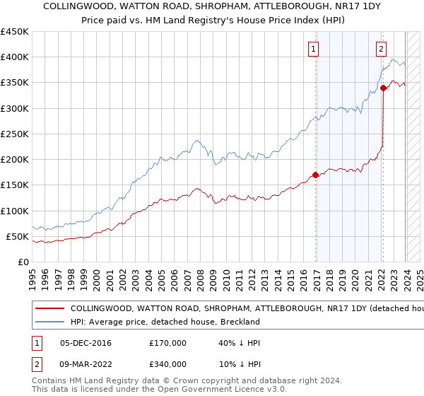 COLLINGWOOD, WATTON ROAD, SHROPHAM, ATTLEBOROUGH, NR17 1DY: Price paid vs HM Land Registry's House Price Index