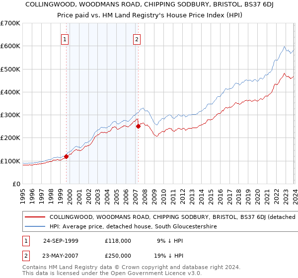 COLLINGWOOD, WOODMANS ROAD, CHIPPING SODBURY, BRISTOL, BS37 6DJ: Price paid vs HM Land Registry's House Price Index